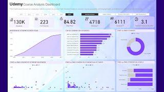 Power BI KPI Dashboard Project for Education Business - Udemy Course Analysis | Power BI Tutorial