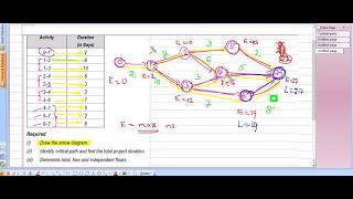 Critical Path Method (CPM) - Total Float, Free Float, Ind. Float