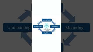 ReactJS Component Lifecycle Explained | Initialization, Mounting, Updating & Unmounting  #shorts