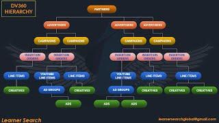 Easy way to Understand DV360  Structure