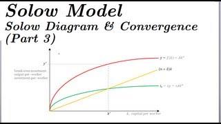 Solow Model - Solow Diagram & Convergence (Part 3)