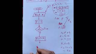 Flowchart to find factorial of a number #Flowchart​ 4