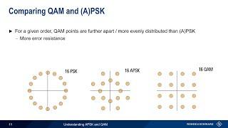 Understanding APSK and QAM