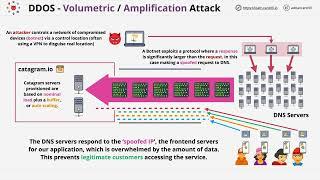 What is a DDoS attack?