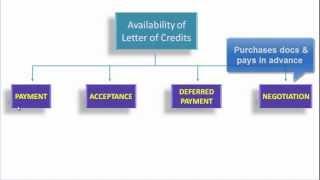 Letter of Credit Tutorial | Presentation of Documents Under Payment-Sight LC