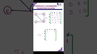 Transitive Closure Warshall’s Algorithm  #cseguru #algorithm #dp #computerscience #ada #math