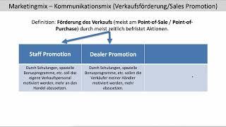 Kommunikationsmix Verkaufsförderung Sales Promotion Staff Dealer Consumer Marketingmix (FOS | BOS)