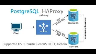 PostgreSQL HA Proxy Setup - Ubuntu, CentOS/RHEL & Debian OS - Simple step to configure Load Balancer