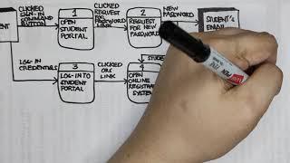 EASY-HOW-TO Data Flow Diagram (DFD) Tutorial (Manual)