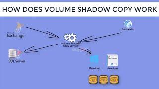 How Volume Shadow Copy Service Works (VSS Service) | Part 1