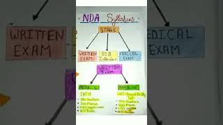 NDA syllabus 2022 || NDA Syllabus || NDA new updated syllabus || NDA preperation | NDA exam pattern