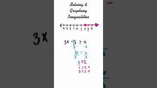 Solve and Graph an Inequality | One Term Inequalities | Solving and Graphing | Algebra Math Shorts