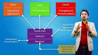 Tutorial#9  facade design pattern with  real time example  - Structural