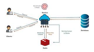 How Redis Cache Works: In-Depth Animation for Developers