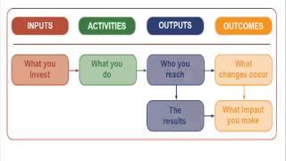 Designing A Logic Model