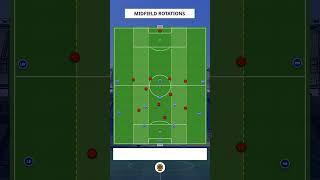 Midfield Rotations in Football