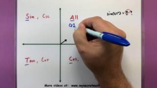 Trigonometry - The signs of trigonometric functions