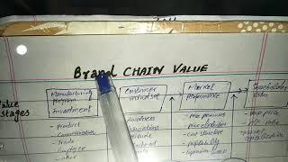 Brand chain value easy approach in urdu