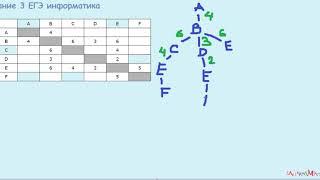 1 задание ЕГЭ информатика Между населёнными пунктами A, B, C, D, E, F построены дороги