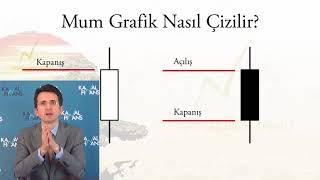 Mum Grafikleri Eğitimi 1: Mum Grafik Nedir, Nasıl Çizilir?