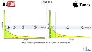 Long Tail | Little and Often fills the Purse - Understanding Business Model