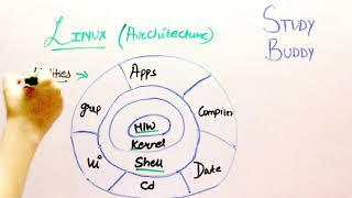 Linux - Features and Architecture [ Easiest Explained ]