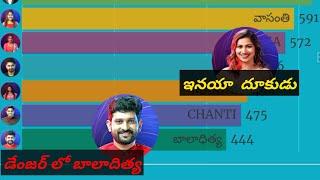 BIGG BOSS 6 VOTING TRENDS TELUGU |#biggbosstelugu #bb6 #bb6voting #biggboss6voting | VOTING TRENDS |