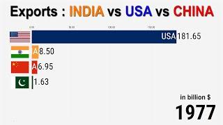 Exports by India (1970 - 2022)