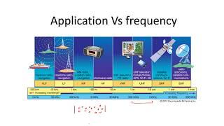 Radio Frequency vs applications. Applications for Radio Frequency #2