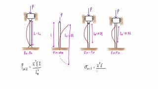 Effective length of columns with different end conditions