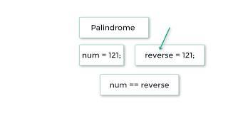 Check whether a Number is Palindrome or Not: C Program