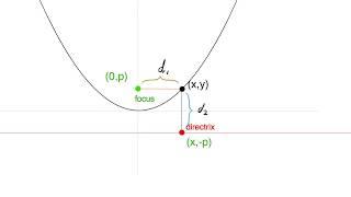 Equation of a Parabola, deriving the equation