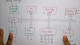 8051 microcontroller architecture | part-1/2