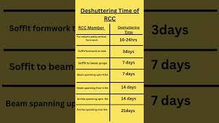 Deshuttering time of Rcc #shorts