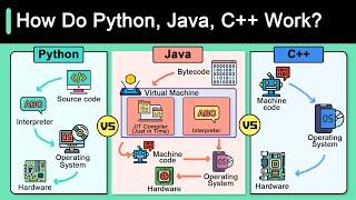 Python Vs C++ Vs Java!