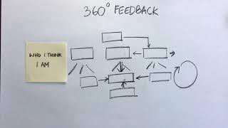 360 degree feedback- what is it? Pros and cons? How to give and take feedback effectively