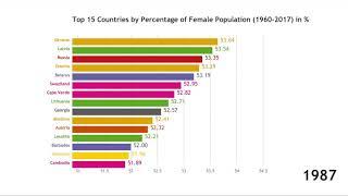 Top 15 Countries by Percentage of Female Population (1960-2017)