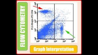 Flowcytometry Basics - Interpretation of Graphs