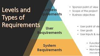 Levels and Types of requirements