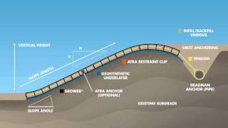 GEOWEB® Slope System Solution Components Cross-Section Animation