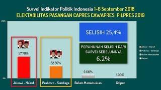 Capres Prabowo Sandi Memperkecil Gap Elektabilitas dengan Jokowi Maruf di 3 Survei