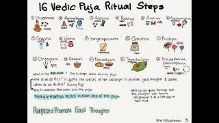 16 Steps of Puja explained with pictures ( ShodhashoUpachArAha )