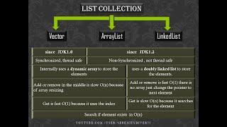 12 - List Collections { ArrayList, LinkedList } and Data structure in java (Arabic)