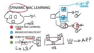 Technology Brief : VXLAN - Dynamic MAC Learning