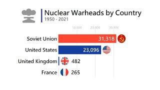 Countries with the most nuclear warheads, quite scary