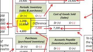 Periodic Inventory Accounting Basics (Purchases, Inventory & Cost Of Goods Sold)