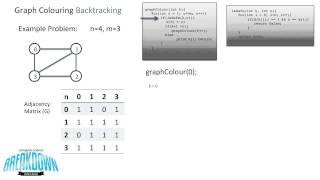 Graph Colouring Problem - Backtracking