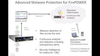 Advanced Malware Protection for FirePOWER: Overview