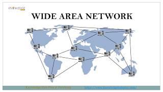 computer network, #lan  #man #wan  #typesofnetworks