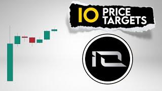 IO Price Prediction. Main IO net zones for accumulation